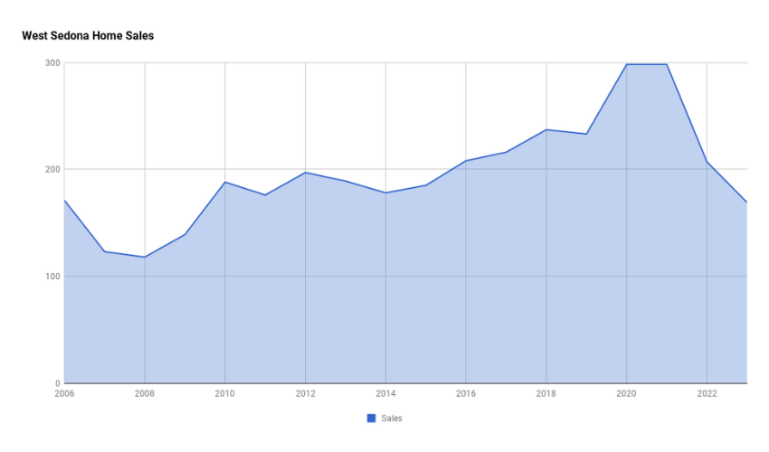 West Sedona Home Sales 2023