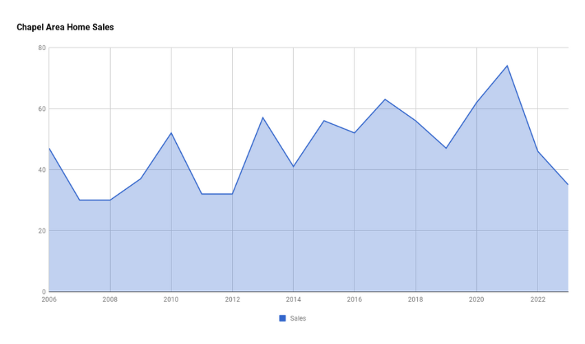 Chapel Area Home Sales 2023