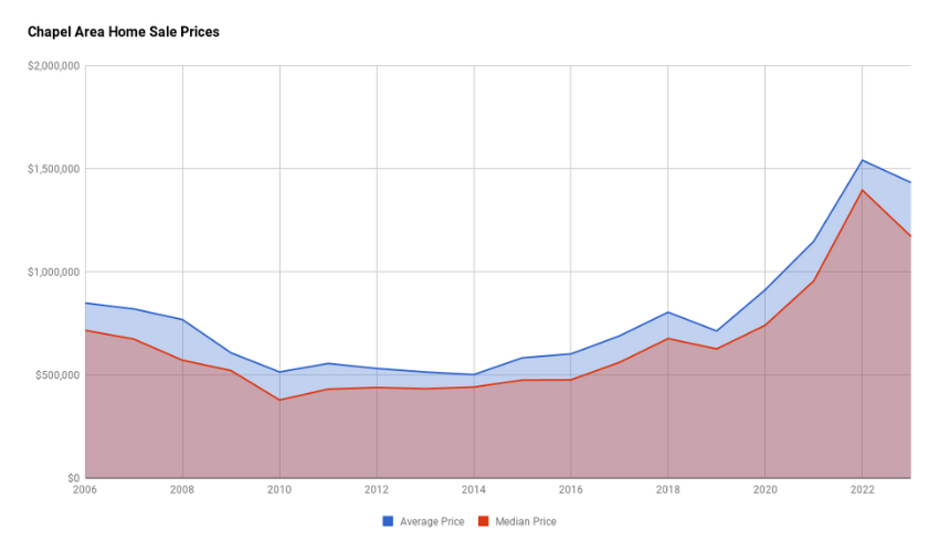 Chapel Area Home Sales Prices 2023