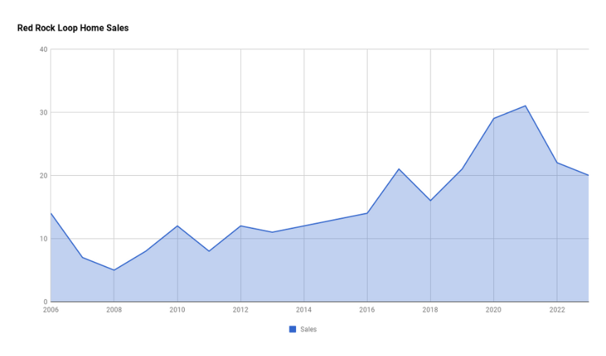 Red Rock Loop Home Sales 2023