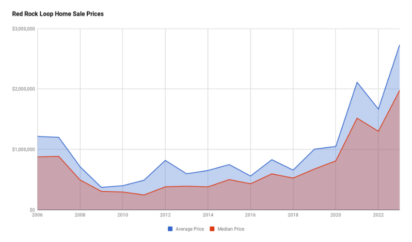 Red Rock Loop Home Sales Prices 2023