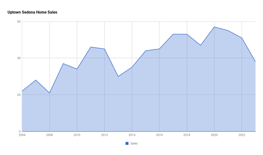 Uptown Sedona Home Sales 2023