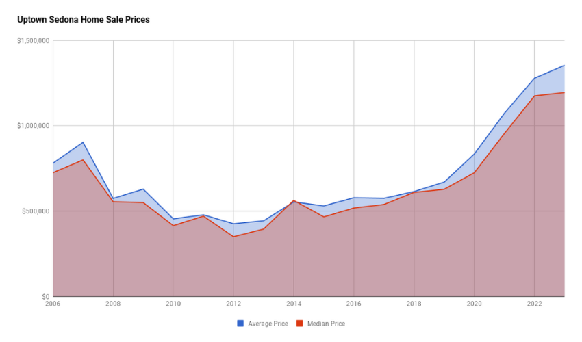 Uptown Sedona Home Sales Prices 2023